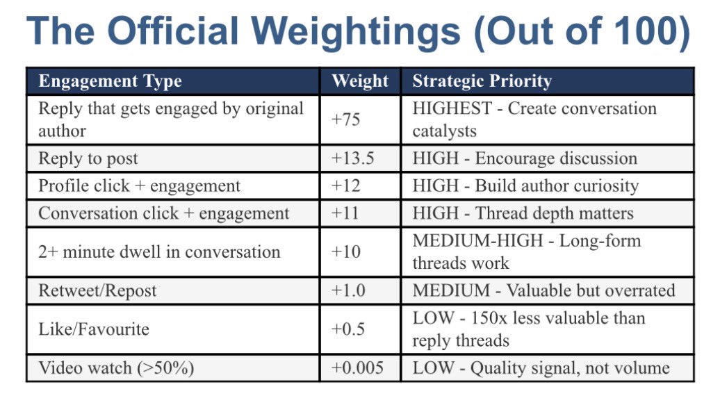 Engagement weighting table attached to my January 2026 X algorithm post.